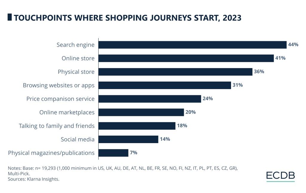 Insights from 2023 showing search engine as the primary place where shoppers begin